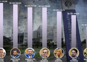 Mais de R$ 3 milhões em cinco meses: deputados de Porto Velho gastam pesado com consultorias, publicidade e gráfica