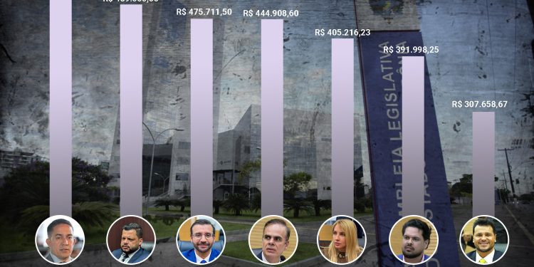Mais de R$ 3 milhões em cinco meses: deputados de Porto Velho gastam pesado com consultorias, publicidade e gráfica