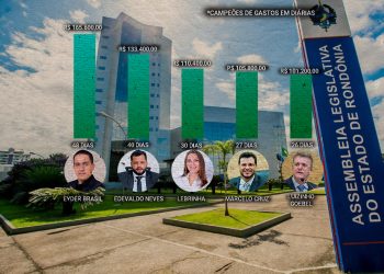 Mais de R$ 1,5 milhão em diárias: deputados da ALE-RO esbanjam em viagens no 1º semestre de 2025
