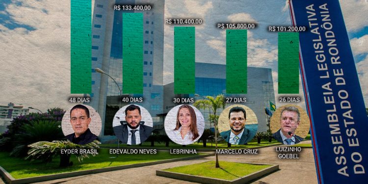 Mais de R$ 1,5 milhão em diárias: deputados da ALE-RO esbanjam em viagens no 1º semestre de 2025