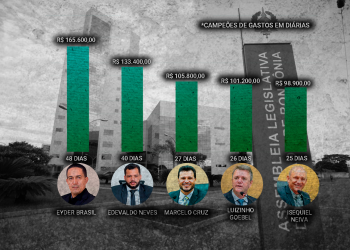 Erro no Portal da Transparência da ALE-RO altera ranking de diárias; deputada Lebrinha é retirada do topo e Isequiel Neiva entra na lista