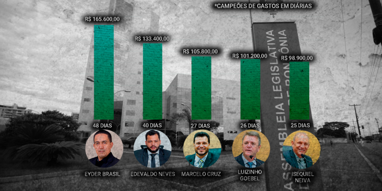 Erro no Portal da Transparência da ALE-RO altera ranking de diárias; deputada Lebrinha é retirada do topo e Isequiel Neiva entra na lista
